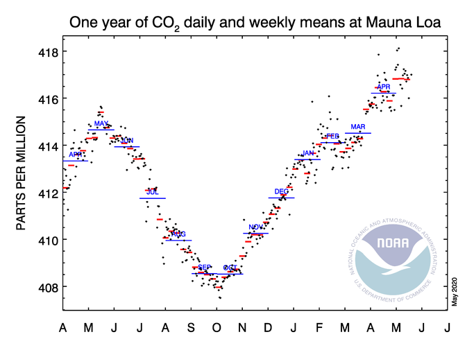 mauna loa co2